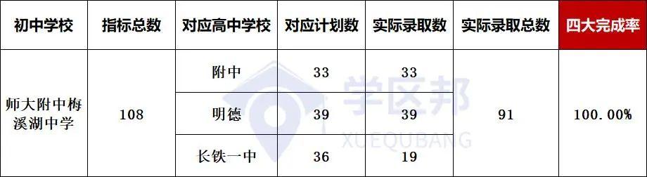 长沙小升初最新楼盘，长沙初中配套入学楼盘中考成绩排名