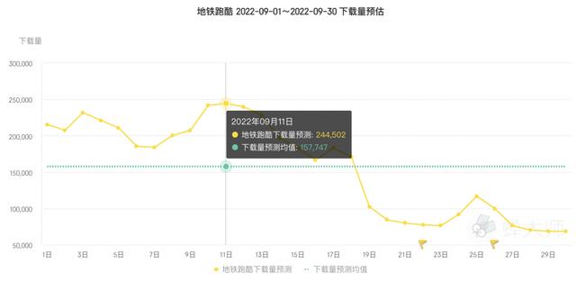 游戏地铁跑酷怎么玩，老游戏地铁跑酷是怎么做到连续两个月霸榜的