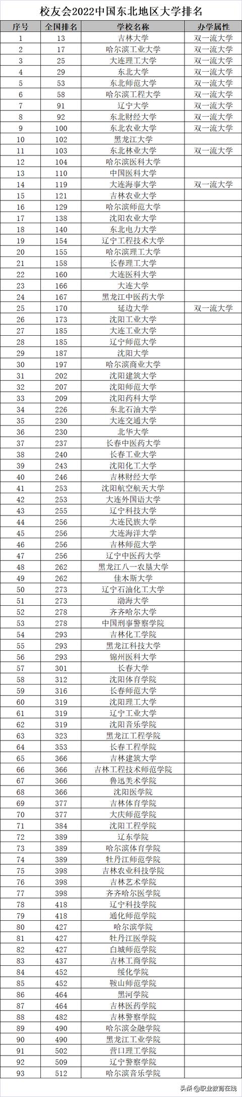 东北的大学排名，东北地区前十所大学排名（东北三省的高校排名情况如何呢）