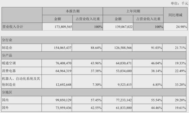 美的和格力哪个更强，格力VS美的，我该怎么选