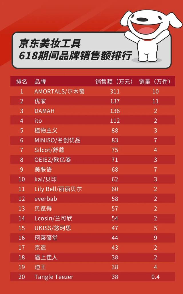 京东美妆发展目标分析，京东美妆扛起主战大旗