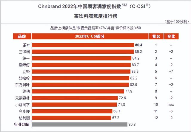 康师傅茶饮料有哪些，国内茶饮料最新排行