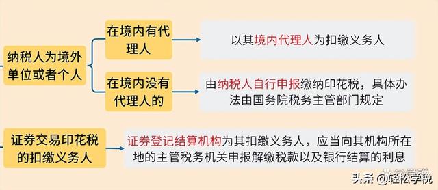 印花税需要计提吗，新税法下印花税需要计提吗
