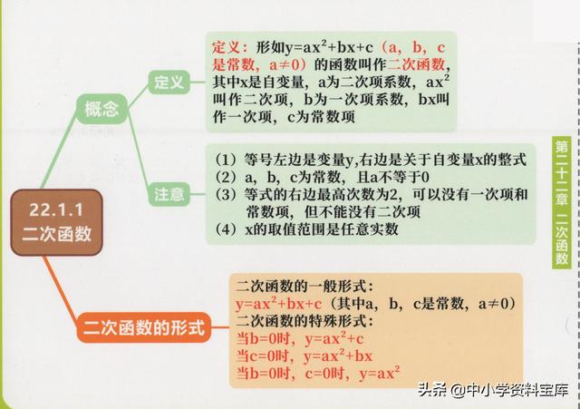 一元二次方程思维导图，二元一次方程思维导图初一（这个初中数学全套思维导图太好用了）