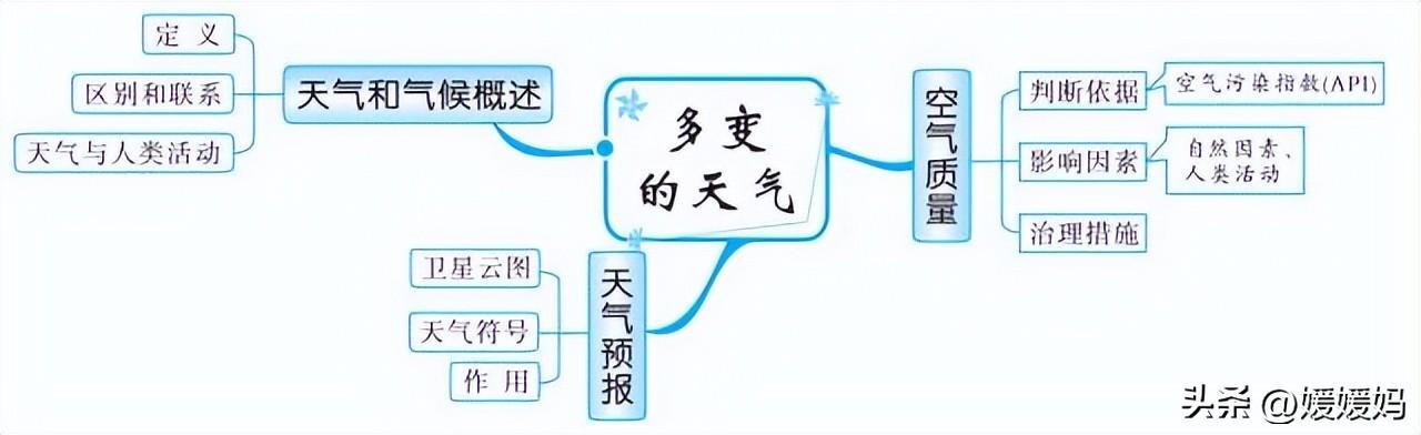 初中地理思维导图，初中地理思维导图高清图（初中地理所有知识思维导图梳理）