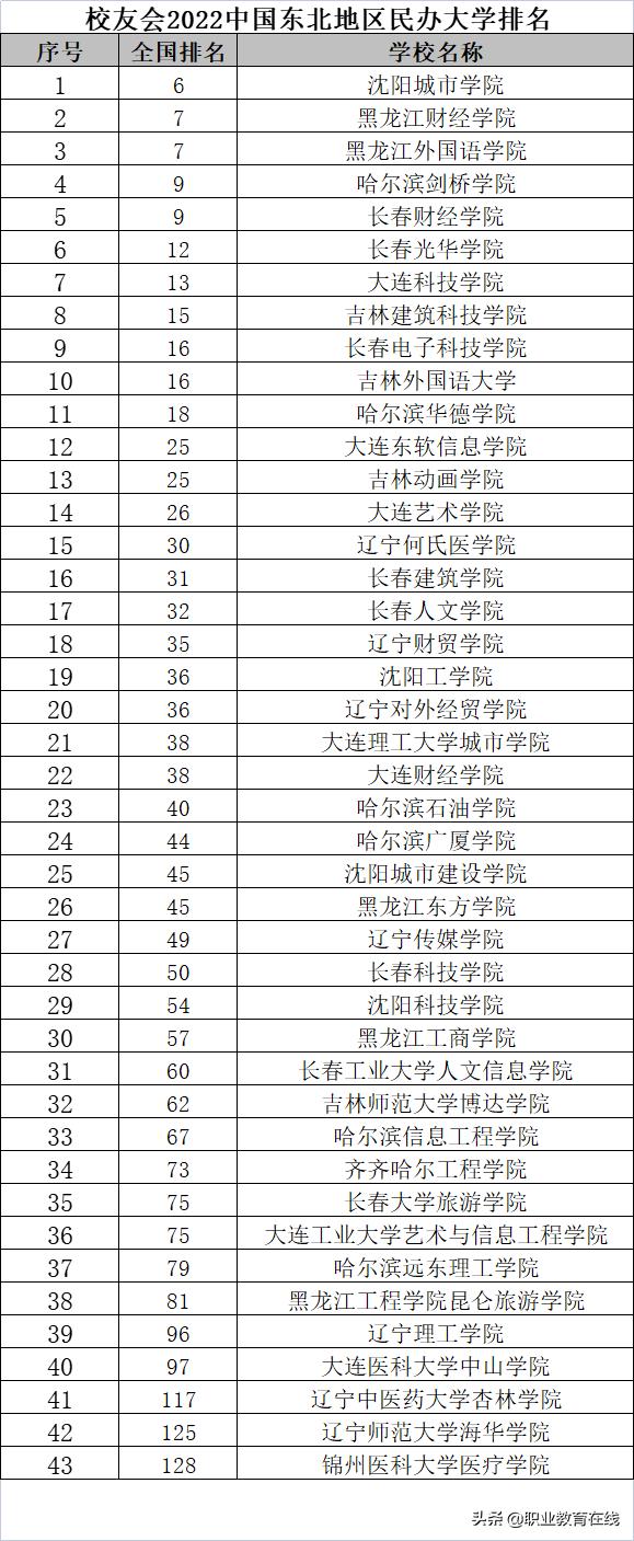 东北的大学排名，东北地区前十所大学排名（东北三省的高校排名情况如何呢）