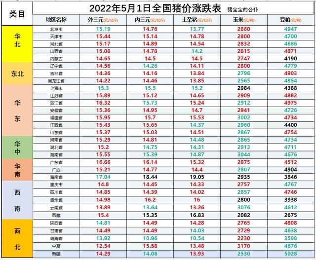  全国生猪价格涨跌表， 全国生猪价格明日猪价最新行情