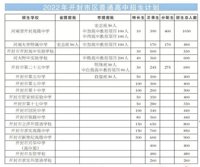 河南省2022中招录取最低分数线，2022年河南各地市中招录取分数线