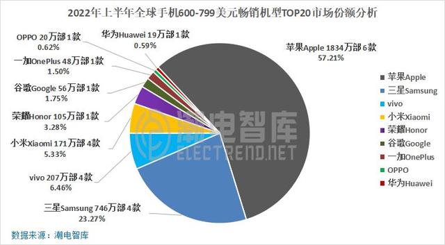 苹果近5年全球销量，iPhone手机诞生15年