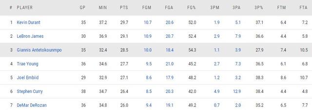 篮球中球员的得分盖帽，得分第3篮板第6盖帽第9