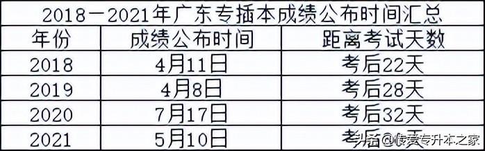 广东省专升本考试成绩什么时候公布，广东专插本考试成绩何时公布（自考成绩今日公布）