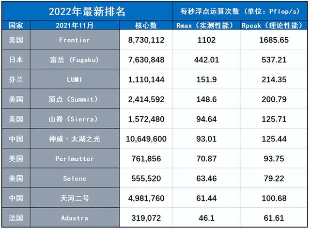 全球超算500强新榜单，新一期全球超算500强榜单