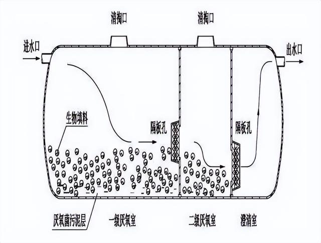 化粪池的构造图，3格化粪池结构图（生活排污大问题）