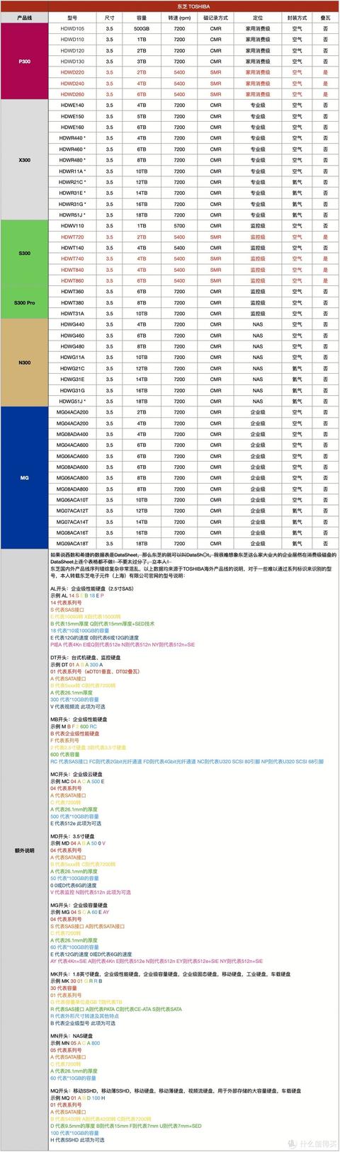 smr硬盘型号表，东芝官方公布SMR硬盘完整名单