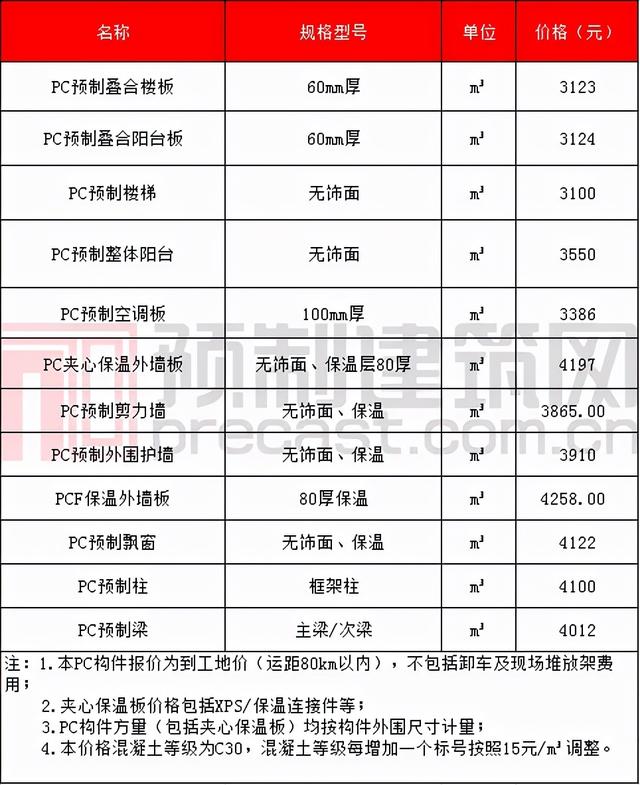 pc构件原材料价格表，数说PC2021年11月全国部分地区PC预制构件价格信息