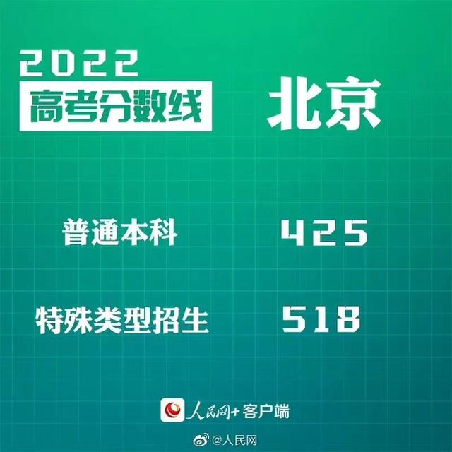 2022年全国高考分数线汇总，2022年全国各地高考分数线陆续公布