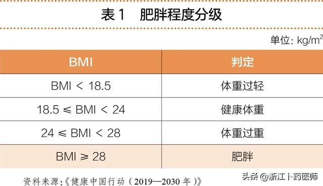 肥胖高炎症(肥胖引起的病)