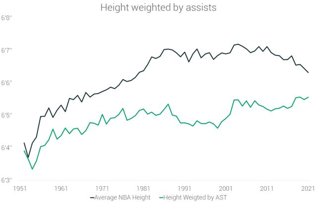 现役nba球员身高排名，让数据说话NBA球员70年的身高演变