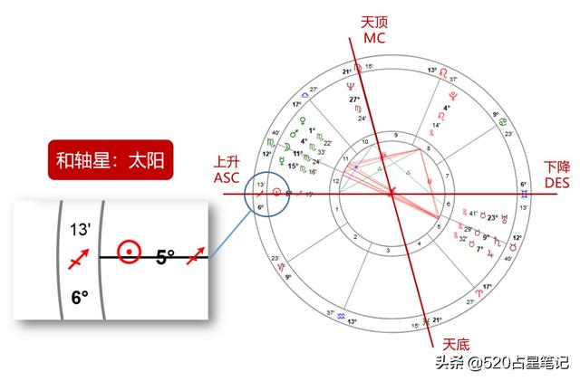 宫主星和宫内星谁重要，后来你和你爱的那个人结婚了吗