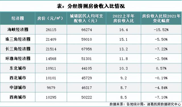 一线城市房价排名，2022年一线城市房价排名（最新！70城房价出炉）