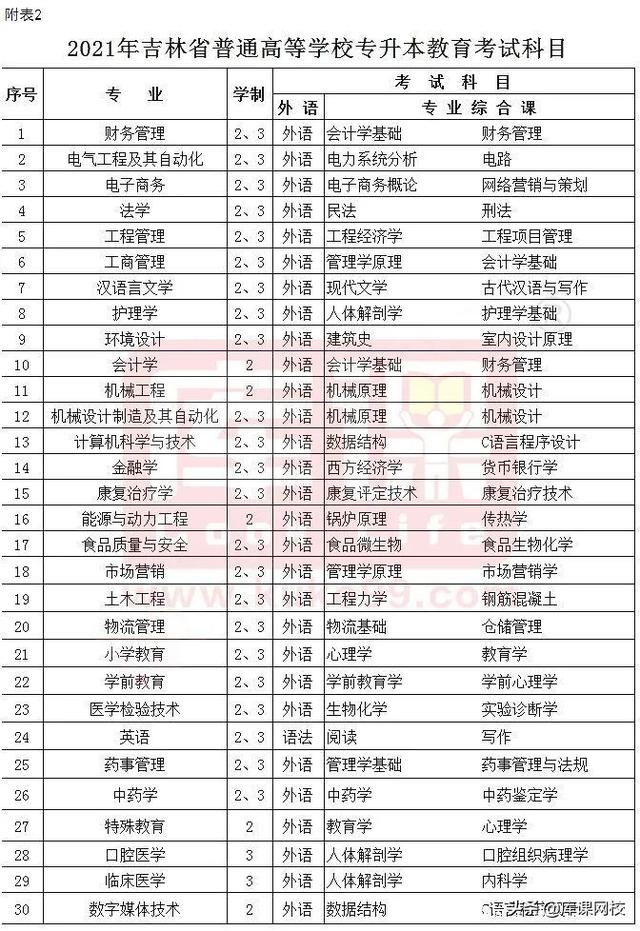 专升本考试考什么内容，2023年普通高等学校专升本考试招生工作安排出炉