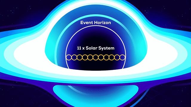 观测史上最大黑洞有多大，人类发现最大的黑洞有多大