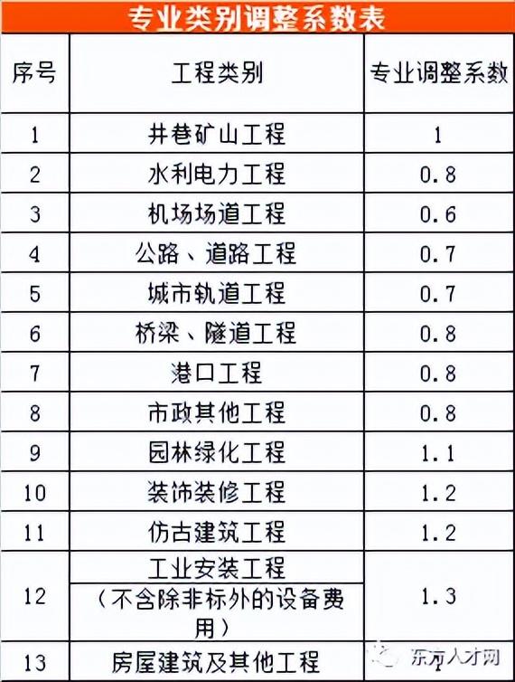 全过程咨询收费标准，建设工程造价咨询收费标准