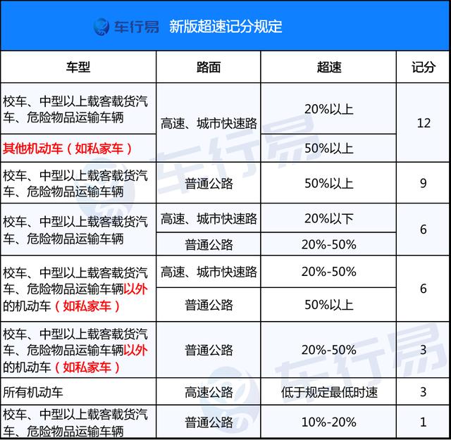 高速公路新规超速多少不被处罚，限速120的高速开到140算不算违章