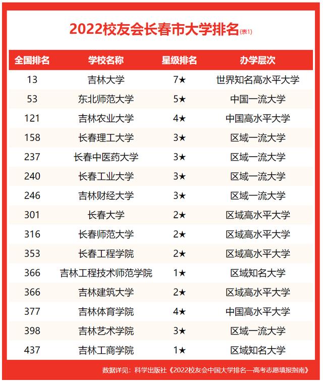 长春大学名单排名，校友会2022长春市大学排名