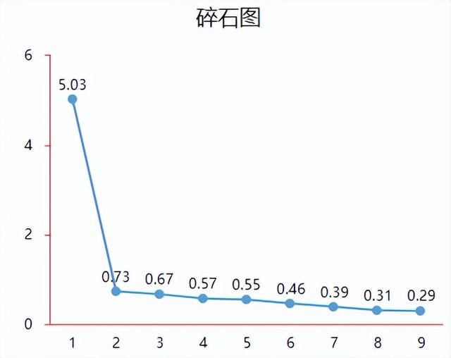 spss主成分分析，spss进行主成分分析的简要操作