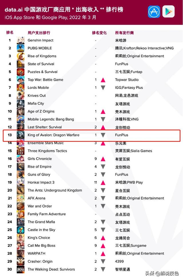 国外很火的手游，前几年较火的外国魔幻手游（2022年手游海外收入榜前十）