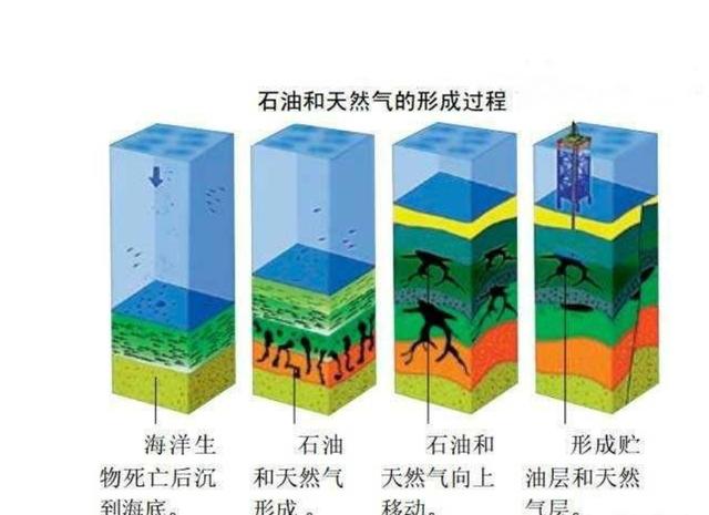石油不可以再生那它是怎么来的，为什么有人说石油是可再生的