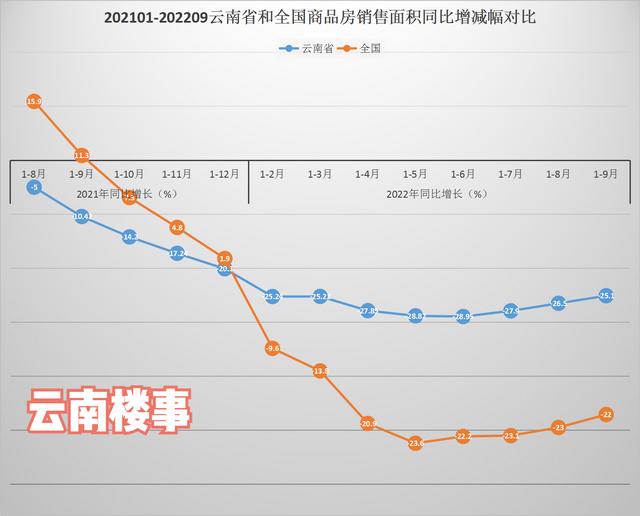 2022昆明商品房成交套数排行榜，云南1-9月商品房成交面积2160万