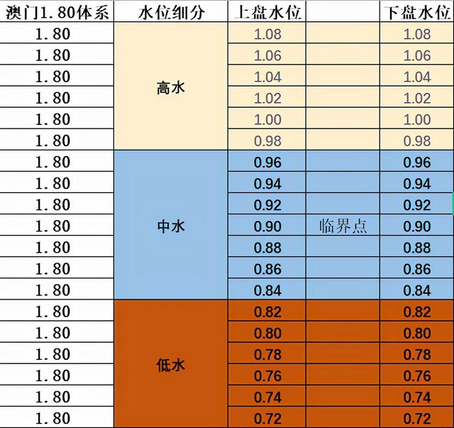 如何正确解读澳门盘，实用的足彩技巧——100%命中的走地大小球玩法