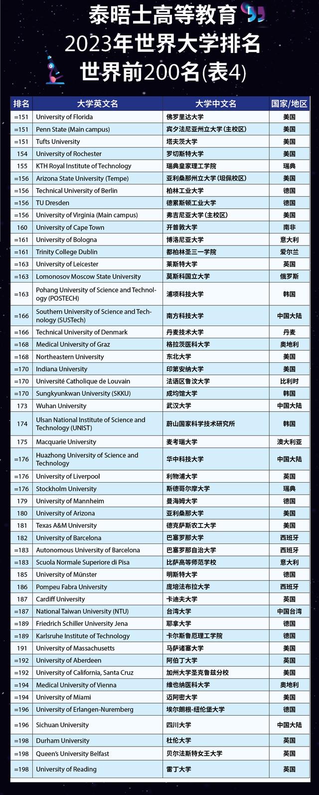 泰晤士高等教育世界大学排名，泰晤士2023世界大学排名最新
