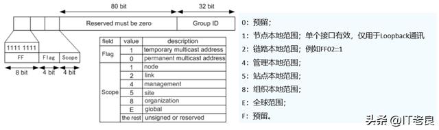 ipv6地址格式，ipv6地址有3种（IPv6 地址类型和格式）