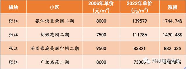 江苏省城市房价涨幅排名表，哪些小区涨幅最高