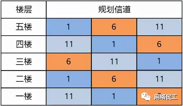 无线网络规划的基本流程，无线WIFI网络的规划与设计