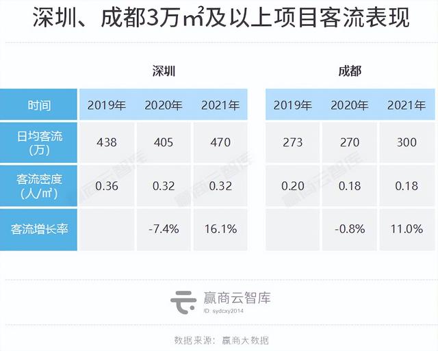 最新成都商业市场报告，掉队的成都反弹力UP2022城市商业力排行榜