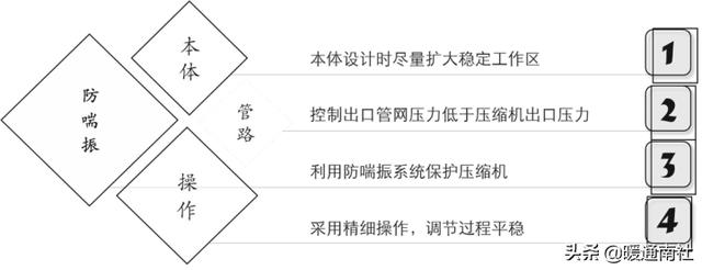 离心式压缩机应用实例，离心压缩机节能技术应用分析