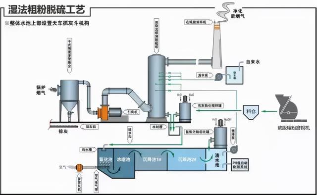 半干法脱硫流程图，现运行的各种脱硫工艺流程图汇总