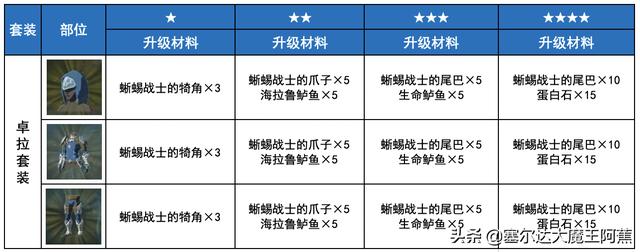 塞尔达荒野之息dlc装备获取，荒野之息DLC所有新装备箱子掉落分享