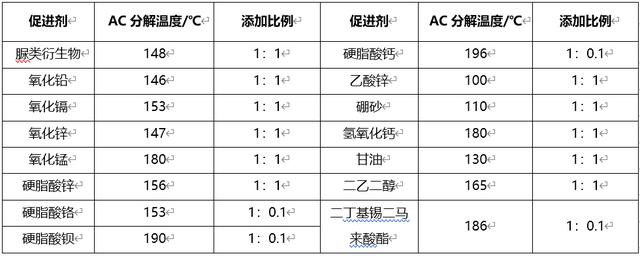 发泡剂的特点，环保发泡剂的优缺点分别是什么