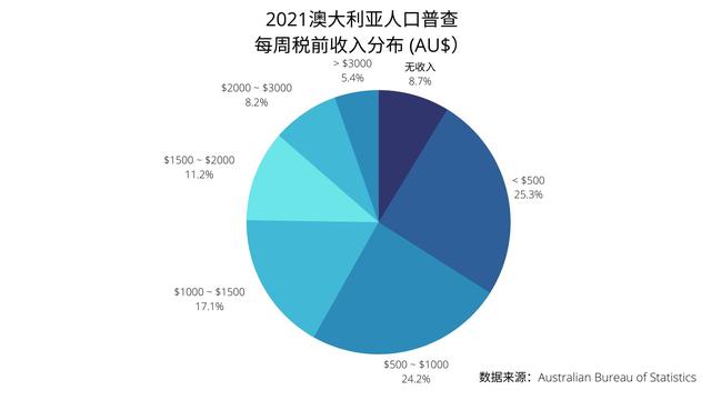 澳大利亚人均收入，澳大利亚人口增长史（澳大利亚人均月收入达到3800美元）