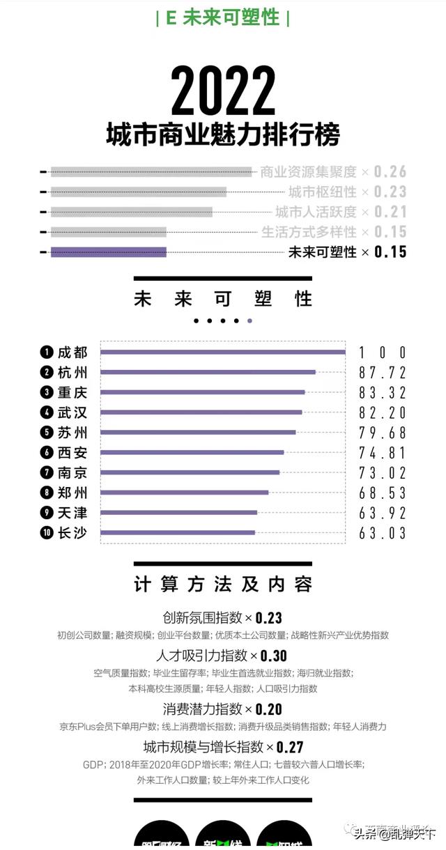 全国新一线城市排名2022，2022全国新一线城市排名（怎么看新一线城市成都排第一）