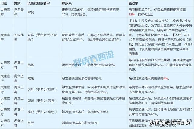 梦幻西游4月门派大改讲解，4月18门派调整详细内容