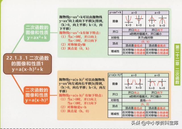 一元二次方程思维导图，二元一次方程思维导图初一（这个初中数学全套思维导图太好用了）