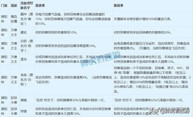 梦幻西游4月门派大改讲解，4月18门派调整详细内容