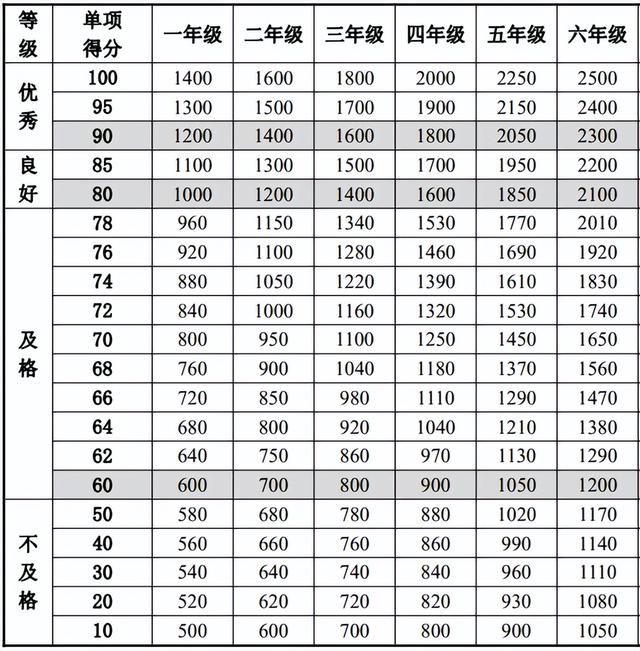 小学生体质健康标准，小学生体质健康标准是多少（小学生体质健康标准）