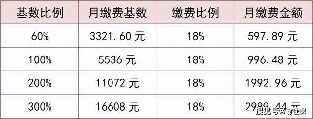 2022年杭州自由职业社保缴纳标准与流程更新，2022杭州个人社保基数如何确定